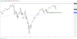 Dow Jones 200 Day Targeted Bearish S P 500 Chart Pattern