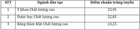 Đại học quốc gia tphcm khoa y. Ä'iá»ƒm Chuáº©n Khoa Y Ä'áº¡i Há»c Quá»'c Gia Tp Hcm 2020 2019