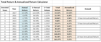 This is a date not later than Annualized Returns Definition India Dictionary