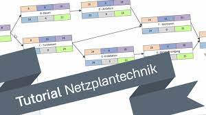 Üblicherweise folgen diese netzpläne einer bestimmten das gute an dieser vorlage sind die rechenfunktionen, mit denen angaben wie prozentuale kosten oder. Ganz Easy Tutorial Netzplantechnik Durchlaufterminierung Youtube