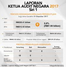 Penyerahan laporan hasil pemeriksaan atas laporan keuangan pemerintah daerah kabupaten pinrang ta 2017. Bernama Tv On Twitter Infografik Laporan Ketua Audit Negara 2017 Siri 1