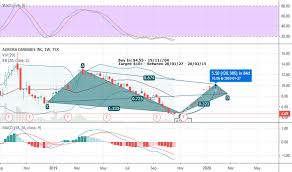 Acb Stock Price And Chart Tsx Acb Tradingview
