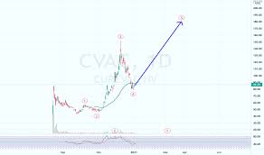 Curevac nv stock was originally listed at a price of $65.70 in aug 18, 2020. Cvac Stock Price And Chart Nasdaq Cvac Tradingview