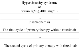 Image result for Hyperviscosity Syndrome