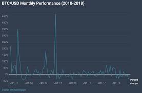 He has since doubled down on. The 5 Biggest All Time Monthly Losses In Bitcoin And Ethereum Fintech Schweiz Digital Finance News Fintechnewsch