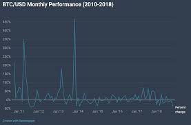 Ethereum and bitcoin prices are joined at the hip regardless of their fundamental differences. The 5 Biggest All Time Monthly Losses In Bitcoin And Ethereum Fintech Schweiz Digital Finance News Fintechnewsch