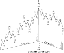 Impulse Wave Learn Elliott Wave Theory Basics