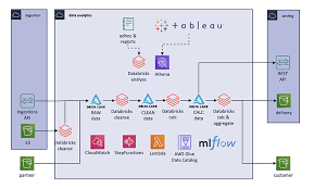 Maybe you would like to learn more about one of these? How Databricks Customer Meteonomiqs Evaluates Data Pipeline Cost To Performance The Databricks Blog