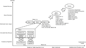 As for regulation like the bitlicense in ny, they are completely meaningless as bitcoin's reason for success is the fact that it is i also consider 90% of companies in the blockchain space meaningless. Ethics Of Blockchain A Framework Of Technology Applications Impacts And Research Directions Emerald Insight