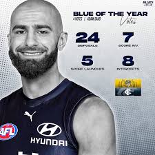 Round 16 Votes 🔵 That may well have been a career-best performance from  Patrick Cripps with another 40 disposal game. Considering he only had two  touches in the second quarter, he could've