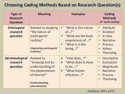Image Result For Narrative Analysis Research Methods Research Question Analysis