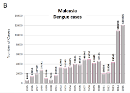 In this work, we compared two machine ann has been applied in several studies of dengue forecast models. The Dengue Vaccine Dilemma Route To Prevention Are We There Yet Scientific Malaysian Magazine