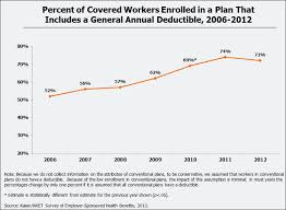 Explore the insurance plans available in your state and get fast, free quotes on coverage now. Snapshots The Prevalence And Cost Of Deductibles In Employer Sponsored Insurance Kff