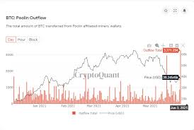 The momentum has a number of crypto enthusiasts thinking that bitcoin prices reaching the $100k to $288k range by the year's end is possible. Largest Btc Stash In 2021 Outflows Poolin Mining Pool As Miners Are Selling Btc Analytics Bitcoinik