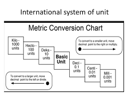 International System Of Unit International System Of Units