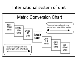 international system of unit international system of units