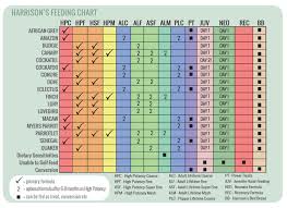 Product Species Feeding Chart Harrisons Bird Foods