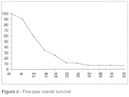 Read about bile duct cancer (cholangiocarcinoma) life expectancy, survival rate, symptoms, treatment, stages, prognosis, causes, and risk factors. Scielo Brasil Chordoma Retrospective Analysis Of 24 Cases Chordoma Retrospective Analysis Of 24 Cases