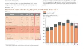 Keadaan hutang negara yang tinggi boleh ditangani dengan merancakkan ekonomi terutamanya dalam sektor eksport. Hutang Kerajaan Persekutuan Tahun 2010
