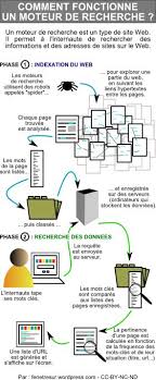 Infographie Fonctionnement D Un Moteur De Recherche Moteur De Recherche Technologie College Recherche Documentaire