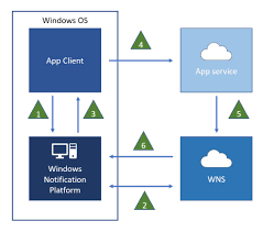 ■ allows you to display the company logo. Windows Push Notification Services Wns Overview Uwp Applications Microsoft Docs