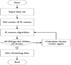 K Means Clustering Algorithm K Means Algorithm Is The Clustering Download Scientific Diagram