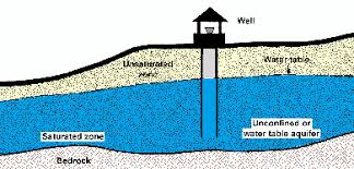 Resultado de imagen de a WELL TO GET WATER FROM AN AQUIFER