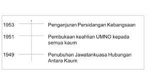 Monarki atau sistem pemerintahan beraja adalah sistem tertua di dunia. Sejarah Bab 5 Ting 5 History Quiz Quizizz