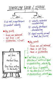 Newton S Laws Of Motion 1st And 2nd Summary In 2020 Newton S Laws Of Motion Newtons Laws Of Motion Newtons Laws