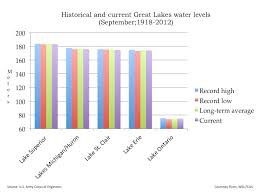 Great Lakes Water Levels