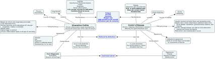 Ulcerative Colitis Vs Crohns Disease