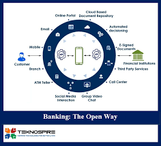After Open Banking Open Banking Api Has Caught The Banks Eyes As A Means To Coexist With The Fintech Startups Entering Open Banking Banking Fintech Startups