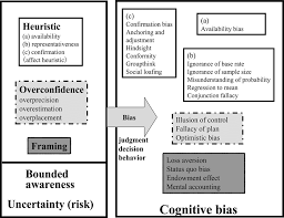 The availability bias makes us bad at assessing risks and estimating probabilities. Mechanism Of Cognitive Biases Due To Heuristics Overconfidence And Download Scientific Diagram