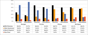 Correlation Between Republican Primary Voting And 4th Estate