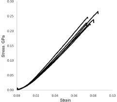 The Stress Strain Curves For 5 Samples Of The Yarn