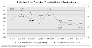 Konsumsi yang dimaksudkan dalam garis kemiskinan ini meliputi konsumsi untuk sandang, pangan, perumahan. Pembiayaan Umi Alternatif Pengentasan Kemiskinan Di Aceh