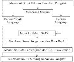 Karena aplikasi ini bukan resmi dari bkn (unofficial) jadi aktif atau biasanya apabila sk kenaikan pangkat pns anda sudah diterbitkan namun belum diterima oleh si pemiliknya. Penerbitan Surat Keputusan Kenaikan Pangkat Gol Iv A Dan Iv B
