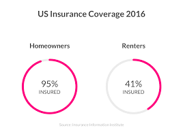 But how does lemonade renters insurance compare to the coverage of other top insurance providers like jetty and geico? Getting Renters Insurance Everything You Need To Know Renters Insurance Renter Insurance