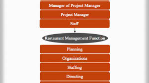 Subway Management Hierarchy Chart Hierarchystructure Com
