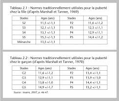 Ces courbes de croissance sont indispensables pour surveiller l' enfant, apprécier si son évolution est conforme à ce que l'on attend pour son âge. Controverses Medicales Autour De La Puberte Precocite Feminine Et Invisibilite Masculine