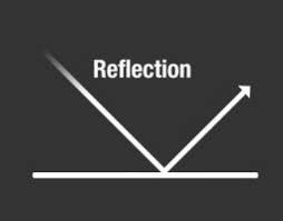 The law of reflection states that, on reflection from a smooth surface, the angle of the reflected ray is equal to the angle of the incident ray. Wave Behaviors Science Mission Directorate
