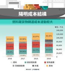 Yang ming marine transport corporation (chinese: é™½æ˜Ž 2609 è²¡å‹™åˆ†æž Stockfeel è‚¡æ„Ÿ