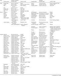Forage Species And Accessions Or Cultivars Included In The Study All Download Scientific Diagram