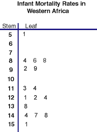 map catalog stem and leaf plot