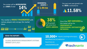 Sap® erp helps 250,000 sme's compete. Warehouse Management Systems Market 2019 2023 Evolving Opportunities With Epicor Software Corp And Ibm Corp Technavio Business Wire