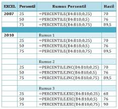 Letak p i = keterangan: Menghitung Persentil Data Tunggal Dengan Excel Fii Excel