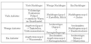 Das angebotsmonopol ist die klassische variante von monopolen. Grundlagen Des Wirtschaftens Informatik Wiki Fandom