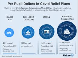 The economic impact of this virus is unprecedented for our country. What Congressional Covid Funding Means For K 12 Schools Futureed