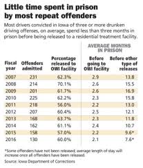 Iowas Fatal Drunk Drivers Do Little Time For Their Crimes