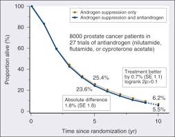 There are a number of different treatments doctors recommend. Prostate Cancer Sciencedirect